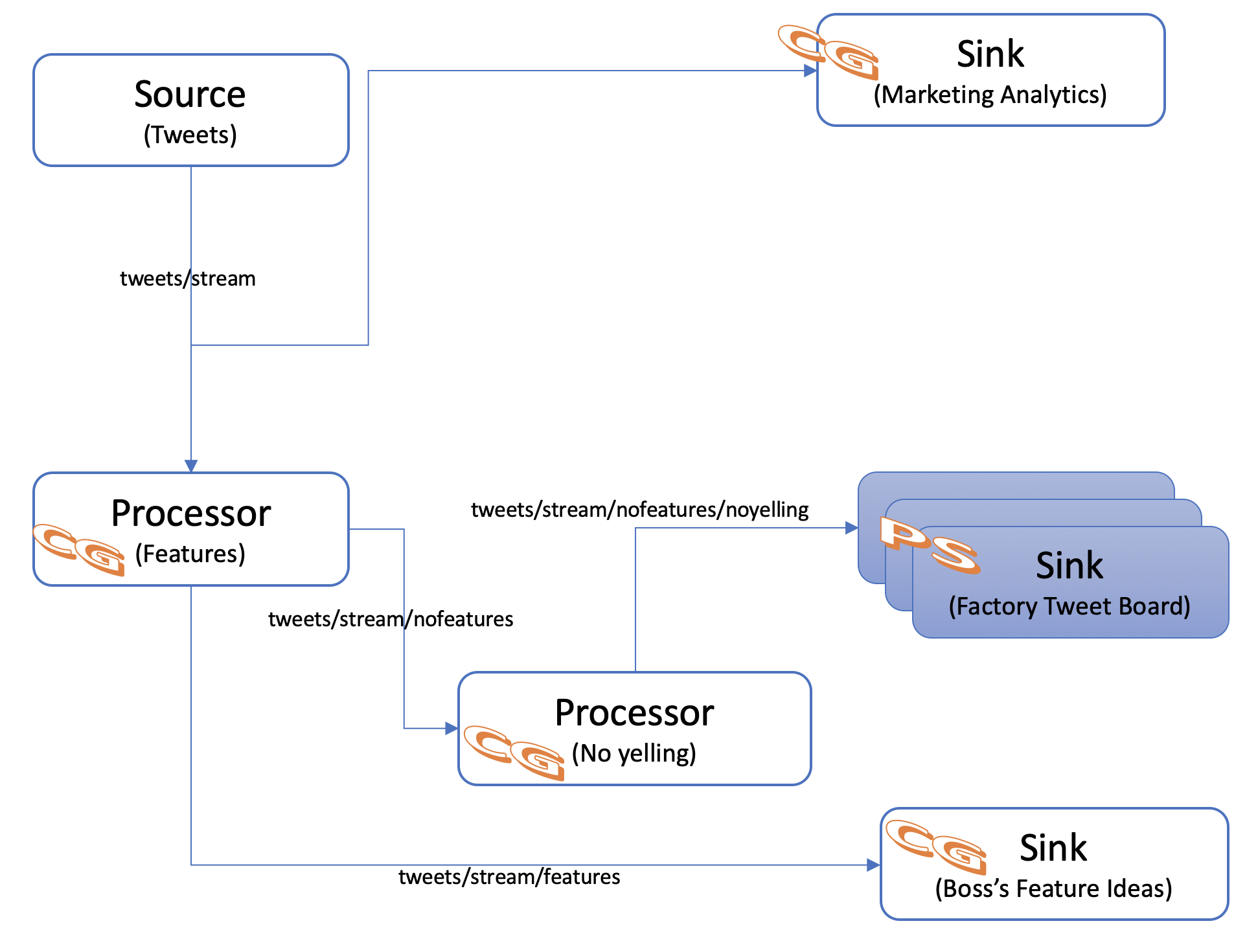 4 Application Architecture