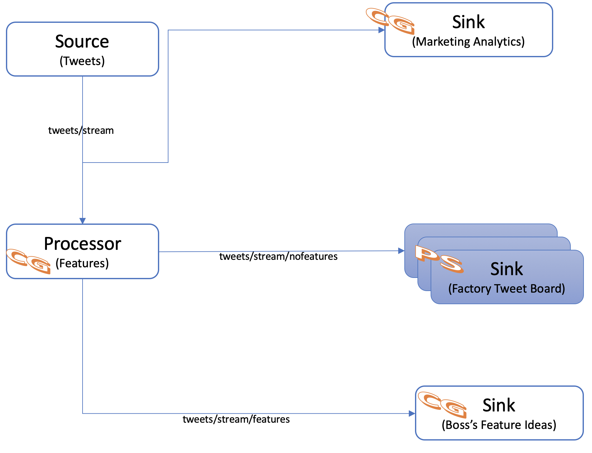 3 Application Architecture