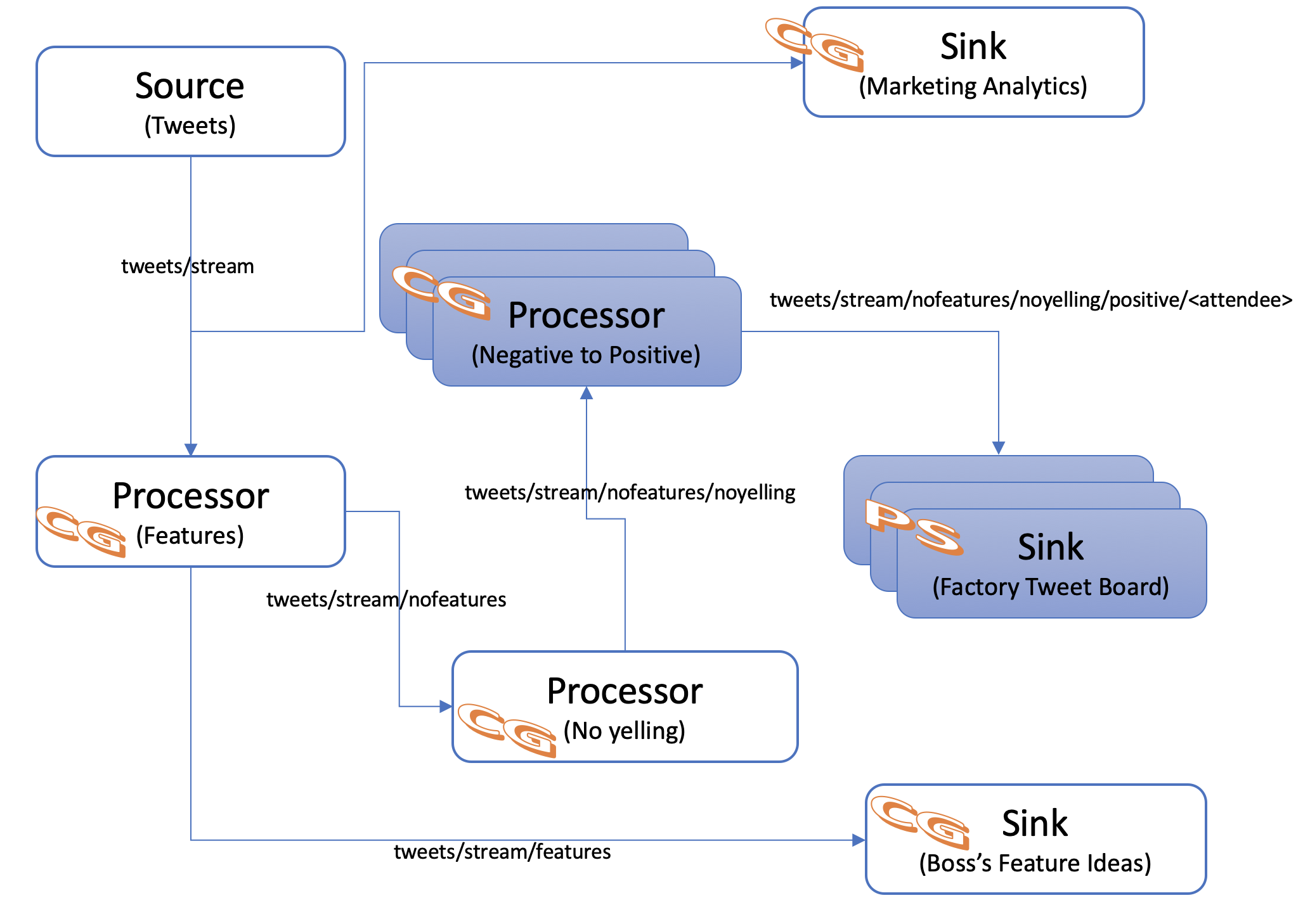 5 Application Architecture